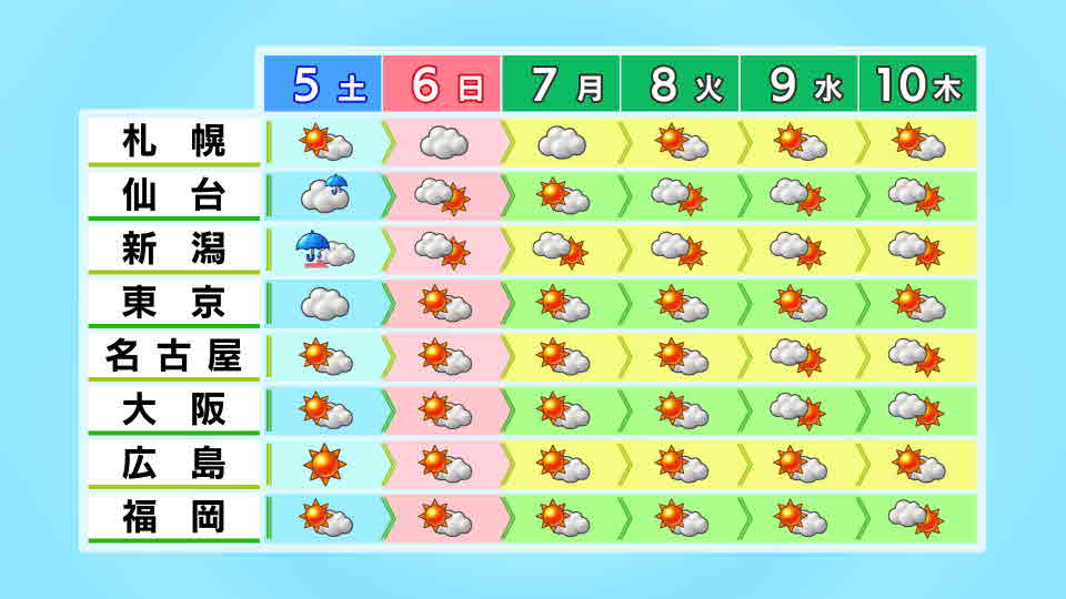 週間予報